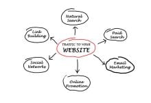 Formas de aumentar o tráfego orgânico do seu site