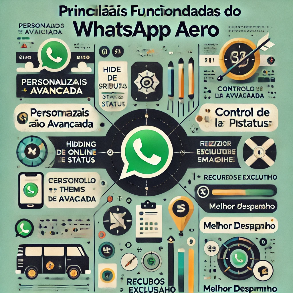 Infográfico destacando as principais funcionalidades do WhatsApp Aero, incluindo personalização avançada, controle de privacidade, recursos exclusivos e desempenho otimizado.